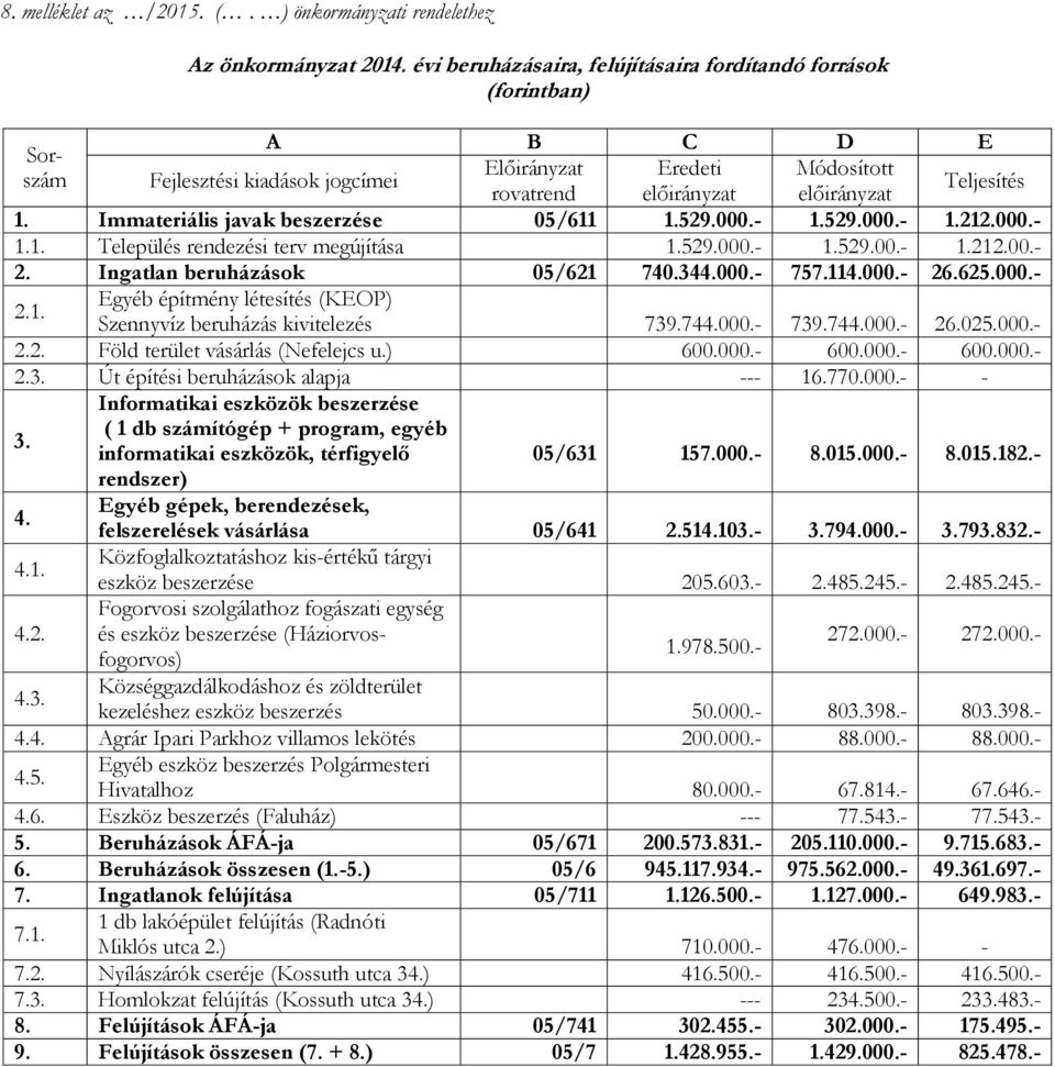 Immateriális javak beszerzése 05/611 1.529.000.- 1.529.000.- 1.212.000.- 1.1. Település rendezési terv megújítása 1.529.000.- 1.529.00.- 1.212.00.- 2. Ingatlan beruházások 05/621 740.344.000.- 757.