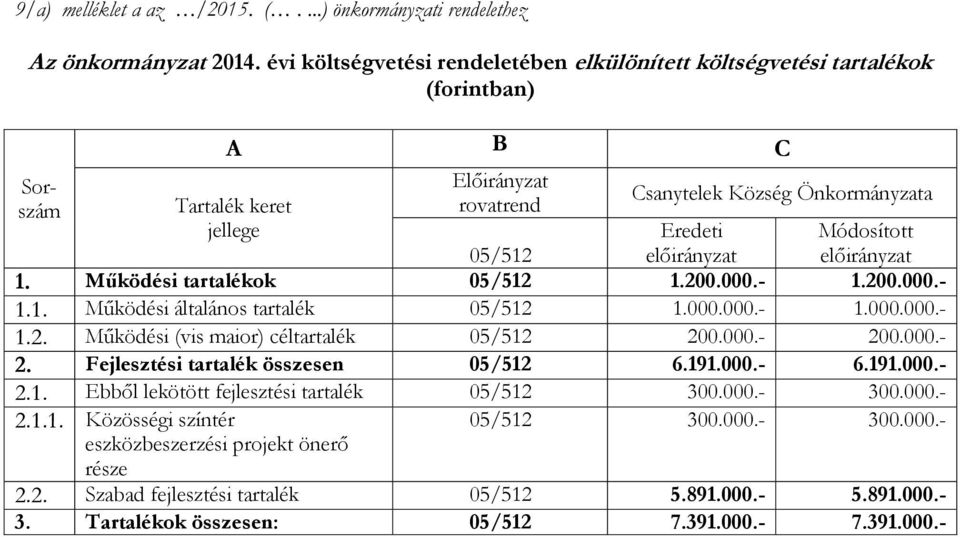 Módosított előirányzat 1. Működési tartalékok 05/512 1.200.000.- 1.200.000.- 1.1. Működési általános tartalék 05/512 1.000.000.- 1.000.000.- 1.2. Működési (vis maior) céltartalék 05/512 200.000.- 200.