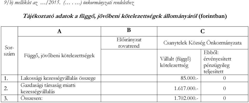 (forintban) A B C Függő, jövőbeni kötelezettségek Előirányzat rovatrend Csanytelek Község Önkormányzata