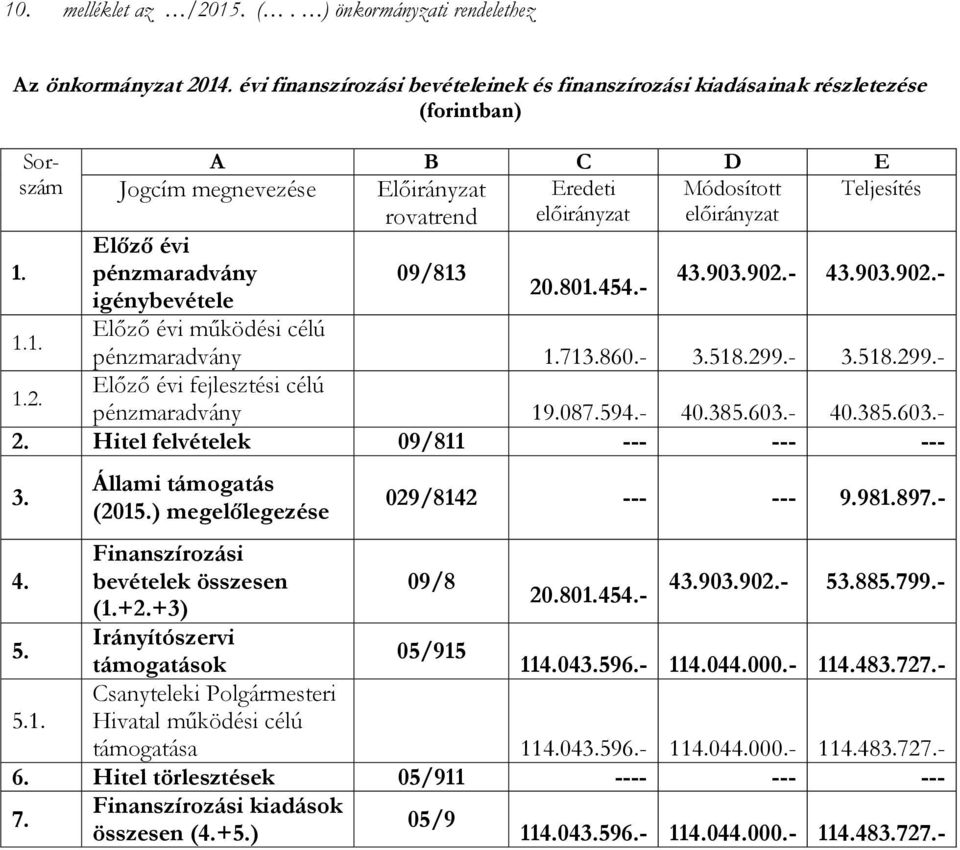 előirányzat Előző évi 1. pénzmaradvány 09/813 43.903.902.- 43.903.902.- 20.801.454.- igénybevétele 1.1. Előző évi működési célú pénzmaradvány 1.713.860.- 3.518.299.- 3.518.299.- 1.2. Előző évi fejlesztési célú pénzmaradvány 19.