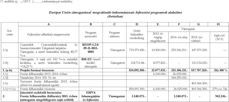 Csanytelek Csatornahálózatának és Szennyvíztisztító Telepének kiépítése Támogatás: a nettó bekerülési költség 85,77 %-a.