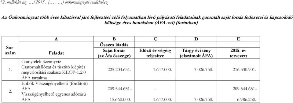 költsége éves bontásban (ÁFA-val) (forintban) Sorszám 1. 2.