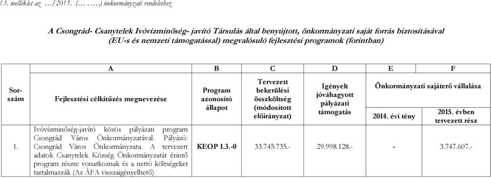 programok (forintban) Sorszám 1. A B C D E F Fejlesztési célkitűzés megnevezése Ivóvízminőség-javító közös pályázati program Csongrád Város Önkormányzatával. Pályázó: Csongrád Város Önkormányzata.