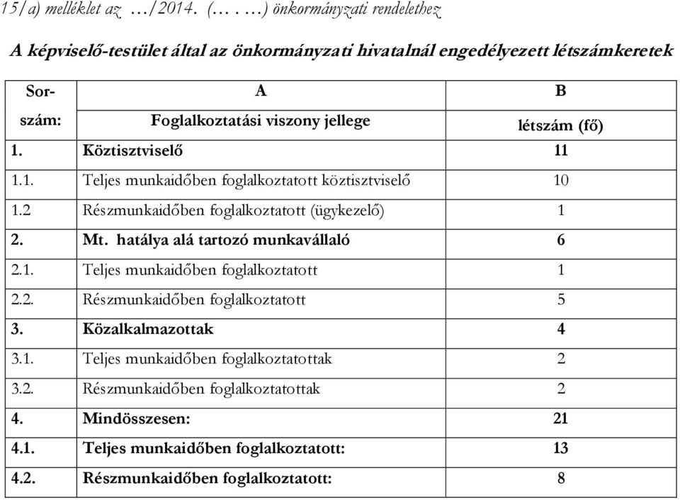 létszám (fő) 1. Köztisztviselő 11 1.1. Teljes munkaidőben foglalkoztatott köztisztviselő 10 1.2 Részmunkaidőben foglalkoztatott (ügykezelő) 1 2. Mt.