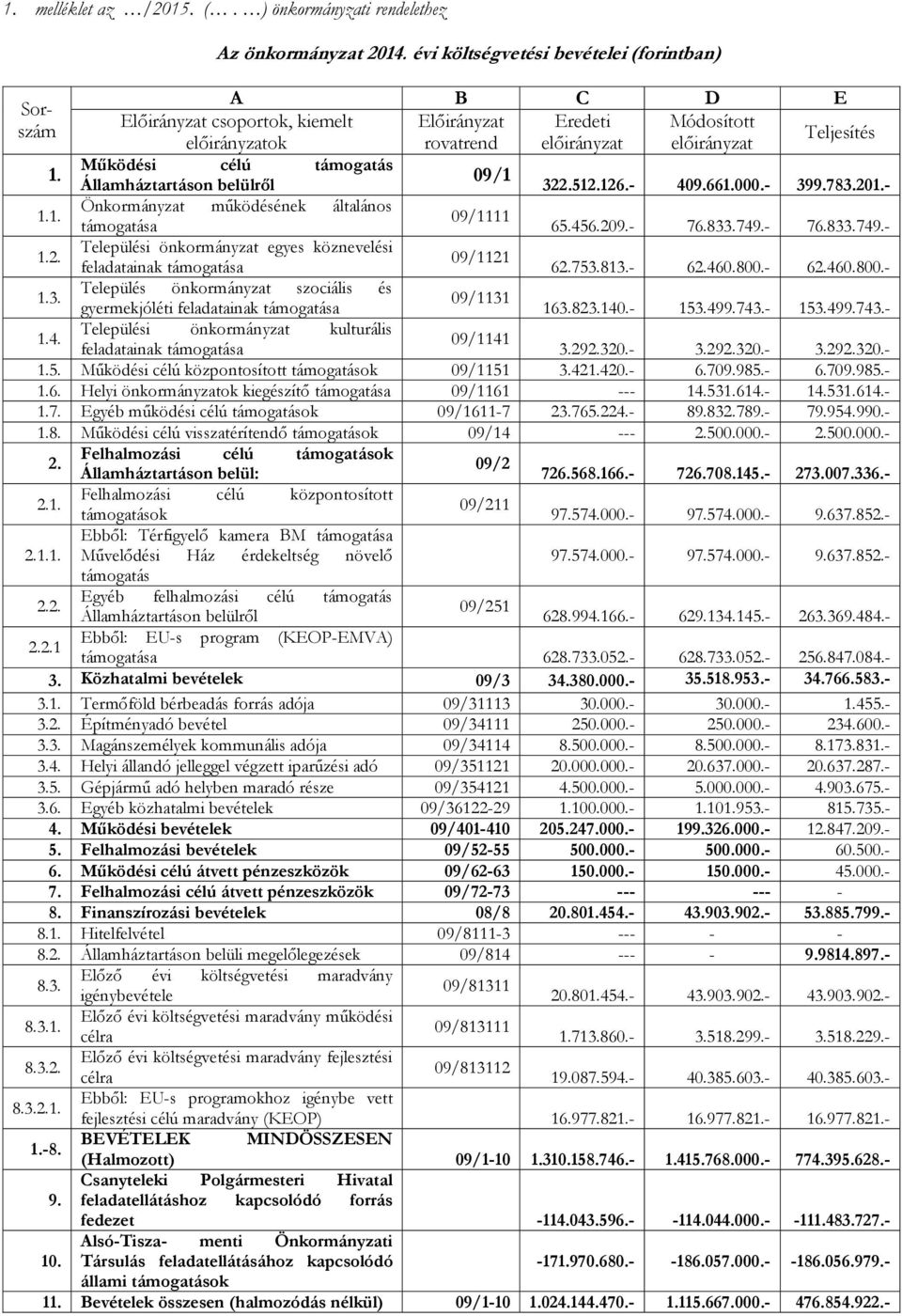 támogatás 1. 09/1 Államháztartáson belülről 322.512.126.- 409.661.000.- 399.783.201.- 1.1. Önkormányzat működésének általános 09/1111 támogatása 65.456.209.- 76.833.749.- 76.833.749.- 1.2. Települési önkormányzat egyes köznevelési 09/1121 feladatainak támogatása 62.