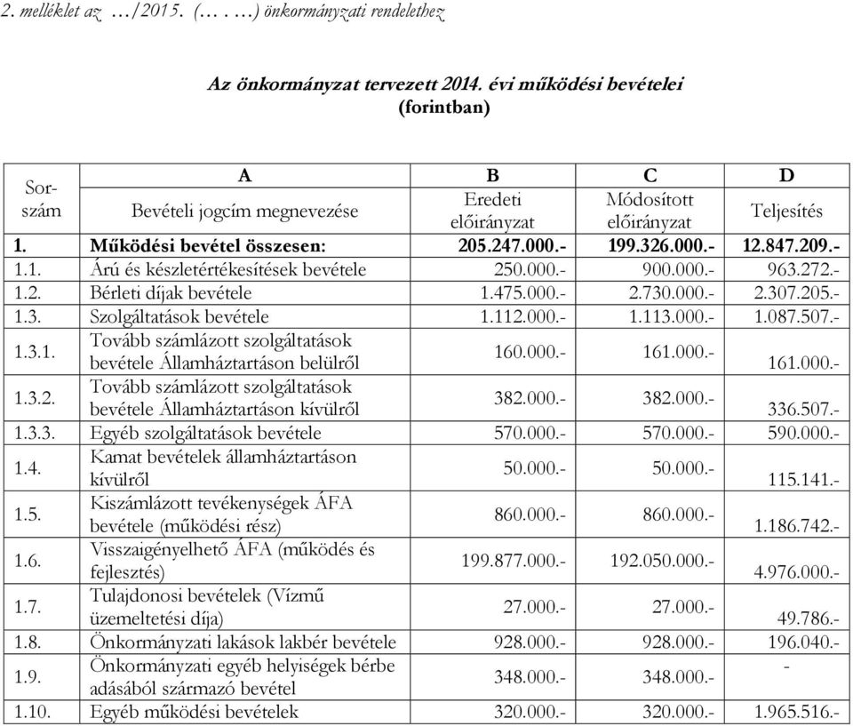 209.- 1.1. Árú és készletértékesítések bevétele 250.000.- 900.000.- 963.272.- 1.2. Bérleti díjak bevétele 1.475.000.- 2.730.000.- 2.307.205.- 1.3. Szolgáltatások bevétele 1.112.000.- 1.113.000.- 1.087.