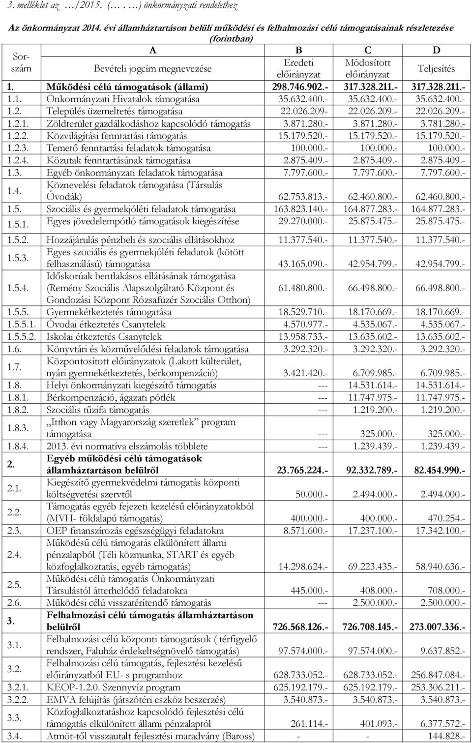 Működési célú támogatások (állami) 298.746.902.- 317.328.211.- 317.328.211.- 1.1. Önkormányzati Hivatalok támogatása 35.632.400.- 35.632.400.- 35.632.400.- 1.2. Település üzemeltetés támogatása 22.