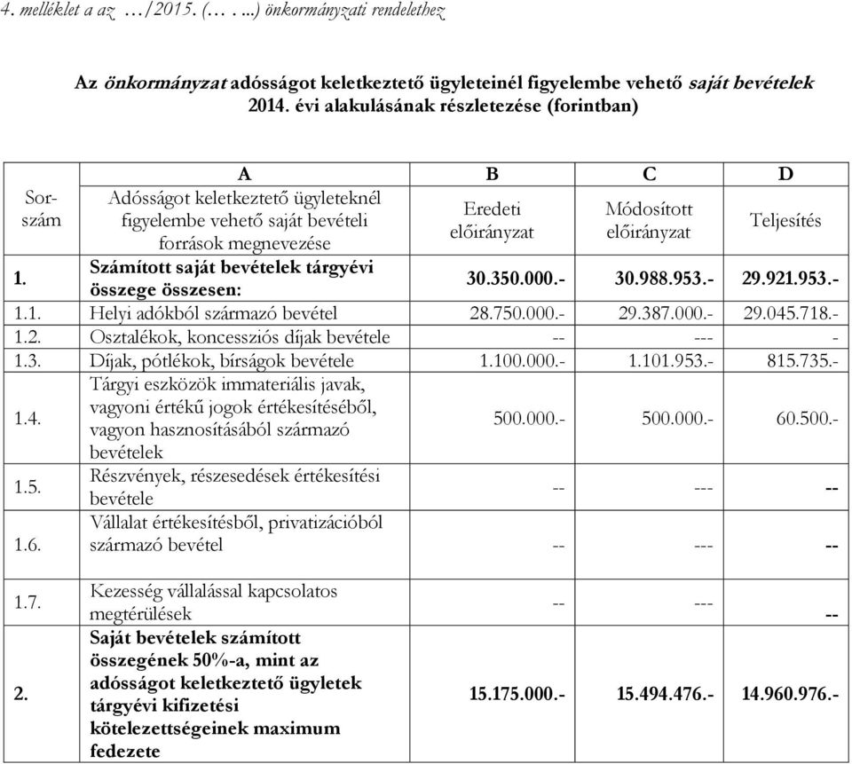 Adósságot keletkeztető ügyleteknél figyelembe vehető saját bevételi források megnevezése Számított saját bevételek tárgyévi A B C D Eredeti előirányzat Módosított előirányzat Teljesítés 30.350.000.