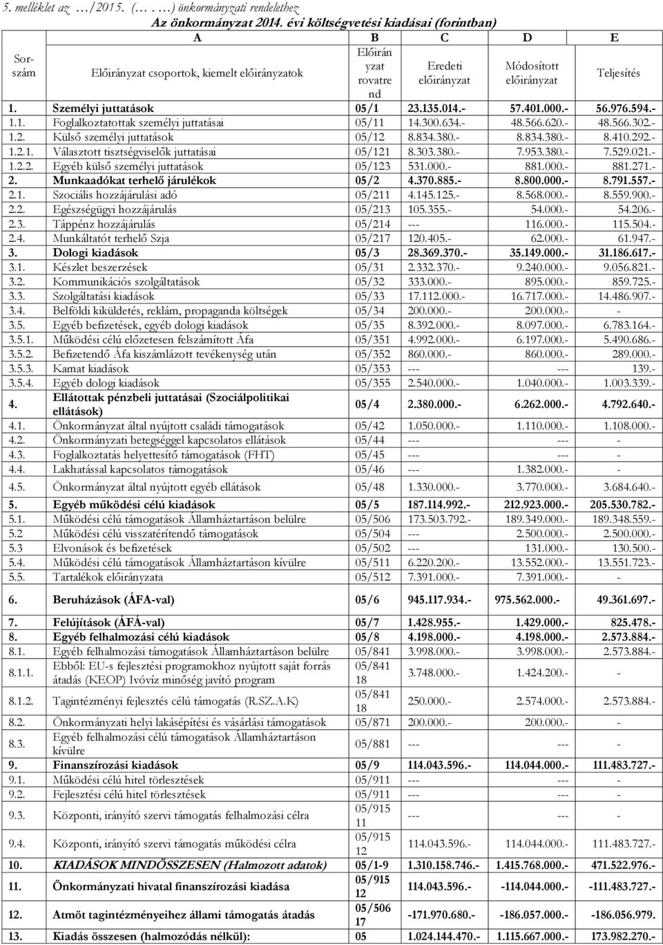 Személyi juttatások 05/1 23.135.014.- 57.401.000.- 56.976.594.- 1.1. Foglalkoztatottak személyi juttatásai 05/11 14.300.634.- 48.566.620.- 48.566.302.- 1.2. Külső személyi juttatások 05/12 8.834.380.