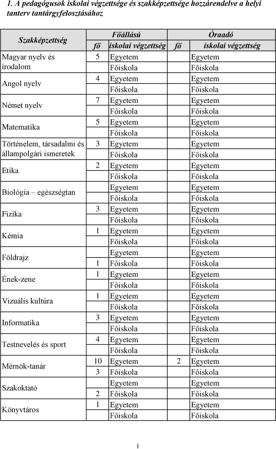 ismeretek Etika Biológia egészségtan Fizika Kémia Földrajz Ének-zene Vizuális kultúra Informatika Testnevelés és