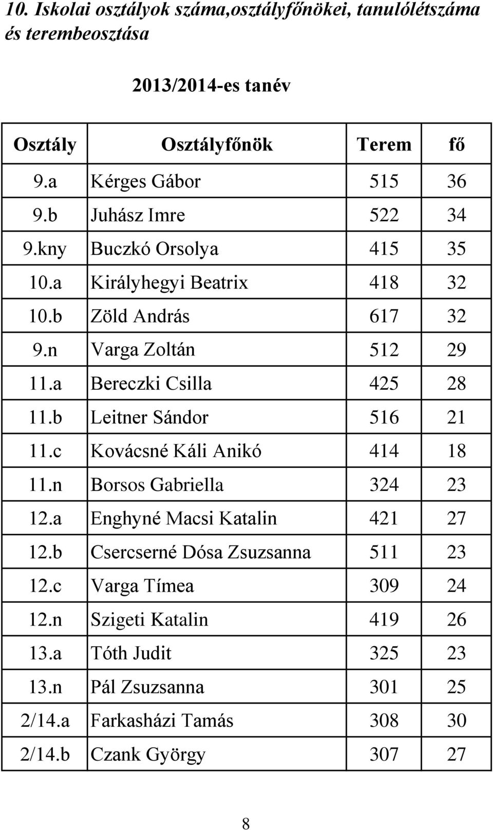 b Leitner Sándor 56 2.c Kovácsné Káli Anikó 44 8.n Borsos Gabriella 324 23 2.a Enghyné Macsi Katalin 42 27 2.b Csercserné Dósa Zsuzsanna 5 23 2.