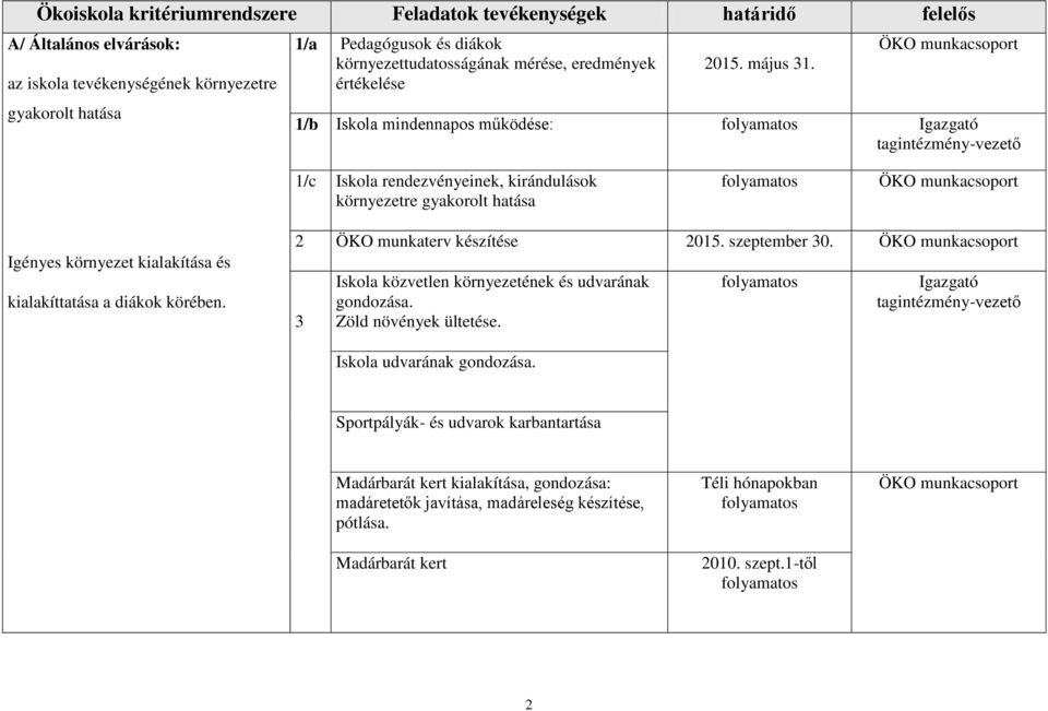 körében. 2 ÖKO munkaterv készítése 2015. szeptember 30. 3 Iskola közvetlen környezetének és udvarának gondozása. Zöld növények ültetése. Igazgató Iskola udvarának gondozása.