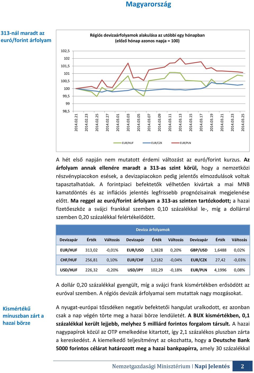 03 2014.03.05 2014.03.07 2014.03.09 2014.03.11 2014.03.13 2014.03.15 2014.03.17 2014.03.19 2014.03.21 2014.03.23 2014.03.25 Magyarország 313-nál maradt az euró/forint árfolyam Régiós devizaárfolyamok