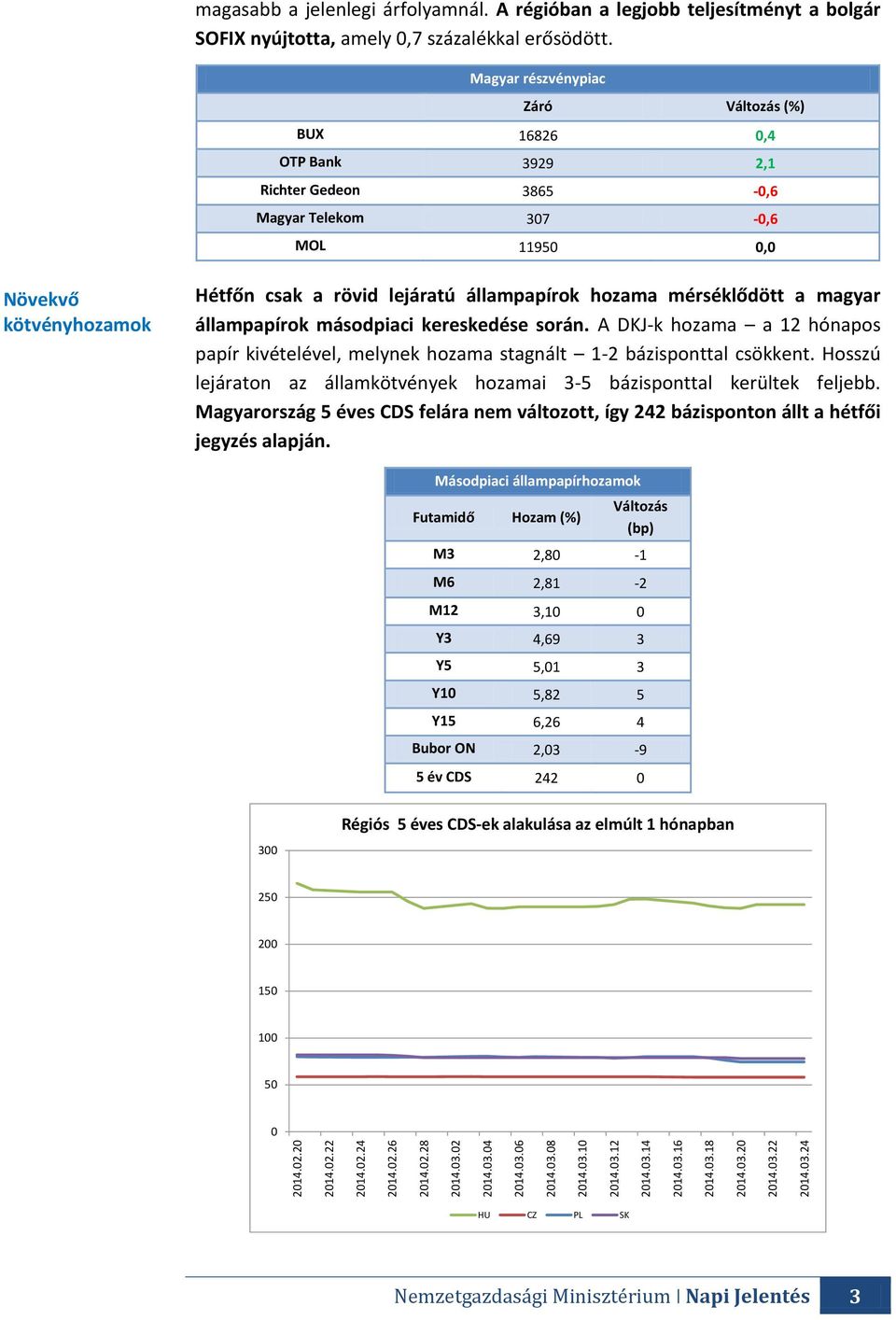 Magyar részvénypiac Záró Változás (%) BUX 16826 0,4 OTP Bank 3929 2,1 Richter Gedeon 3865-0,6 Magyar Telekom 307-0,6 MOL 11950 0,0 Növekvő kötvényhozamok Hétfőn csak a rövid lejáratú állampapírok