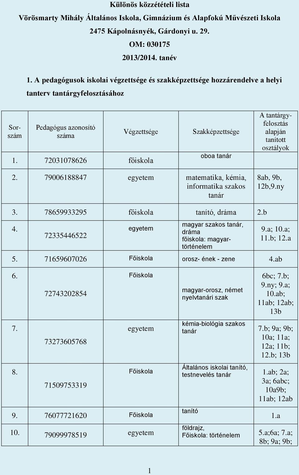 72031078626 főiskola Szakképzettsége oboa tanár A tantárgyfelosztás alapján tanított osztályok 2. 79006188847 matematika, kémia, informatika szakos tanár 8ab, 9b, 12b,9.ny 3.