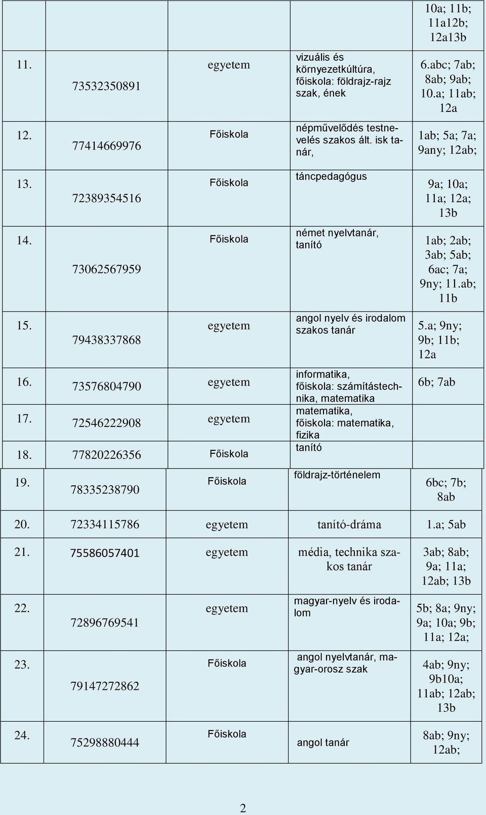 78335238790 táncpedagógus német nyelvtanár, angol nyelv és irodalom szakos tanár informatika, főiskola: számítástechnika, matematika matematika, főiskola: matematika, fizika földrajz-történelem 9a;