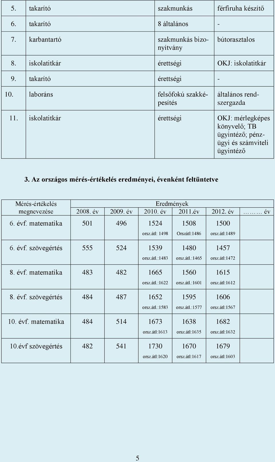 Az országos mérés-értékelés eredményei, évenként feltüntetve Mérés-értékelés megnevezése Eredmények 2008. év 2009. év 2010. év 2011.év 2012. év év 6. évf. matematika 501 496 1524 orsz.