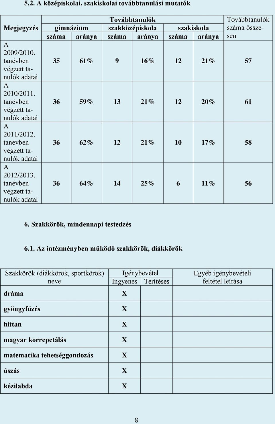 tanévben végzett tanulók adatai Továbbtanulók gimnázium szakközépiskola szakiskola száma aránya száma aránya száma aránya Továbbtanulók száma összesen 35 61% 9 16% 12 21% 57 36 59% 13