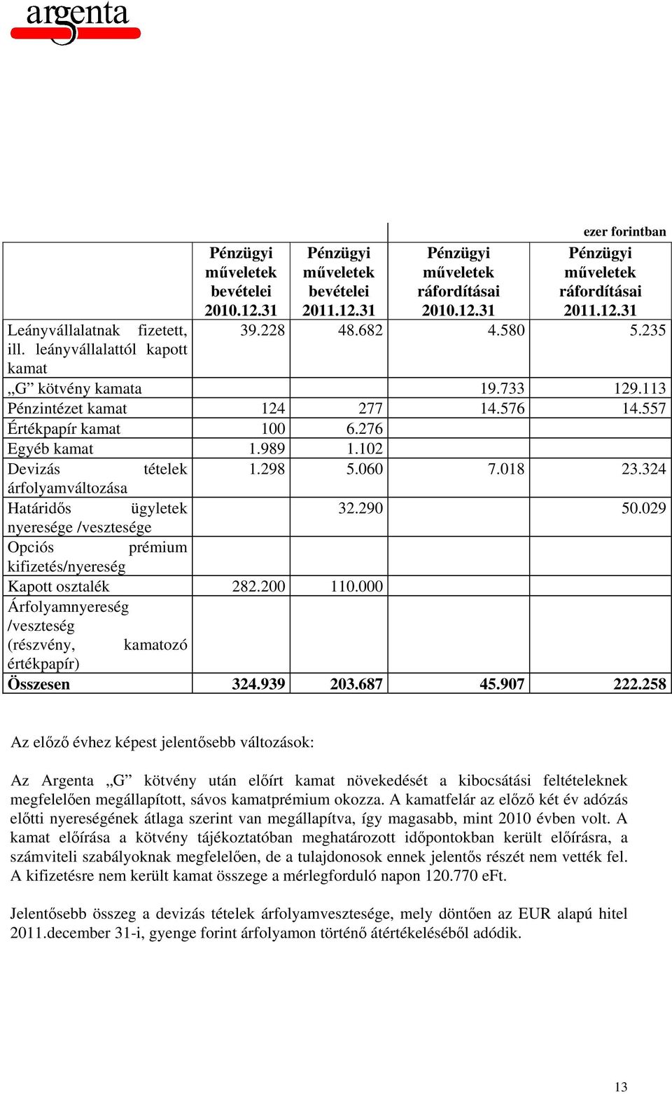 298 5.060 7.018 23.324 árfolyamváltozása Határidős ügyletek 32.290 50.029 nyeresége /vesztesége Opciós prémium kifizetés/nyereség Kapott osztalék 282.200 110.