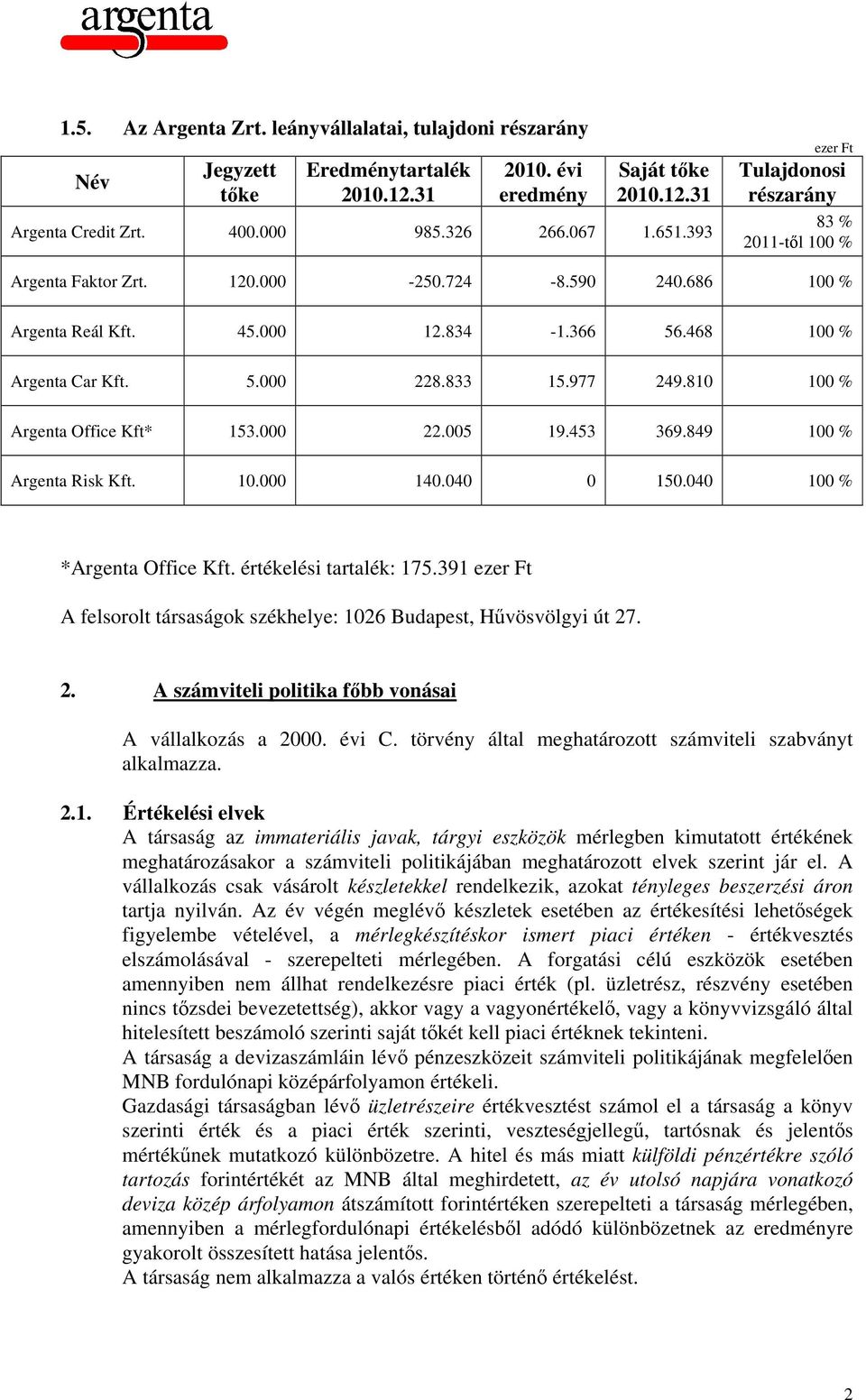 977 249.810 100 % Argenta Office Kft* 153.000 22.005 19.453 369.849 100 % Argenta Risk Kft. 10.000 140.040 0 150.040 100 % *Argenta Office Kft. értékelési tartalék: 175.