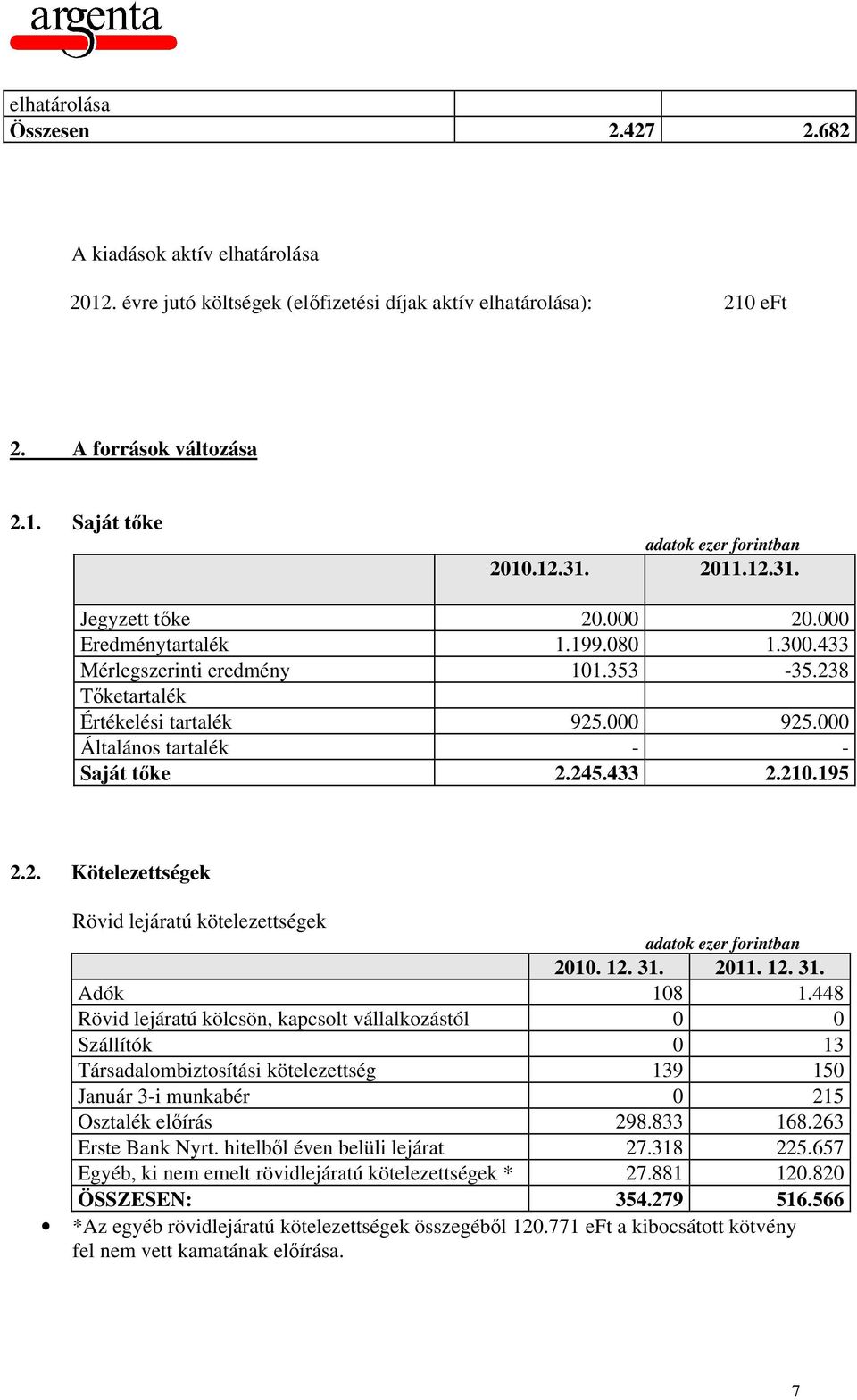 000 Általános tartalék - - Saját tőke 2.245.433 2.210.195 2.2. Kötelezettségek Rövid lejáratú kötelezettségek 2010. 12. 31. 2011. 12. 31. Adók 108 1.