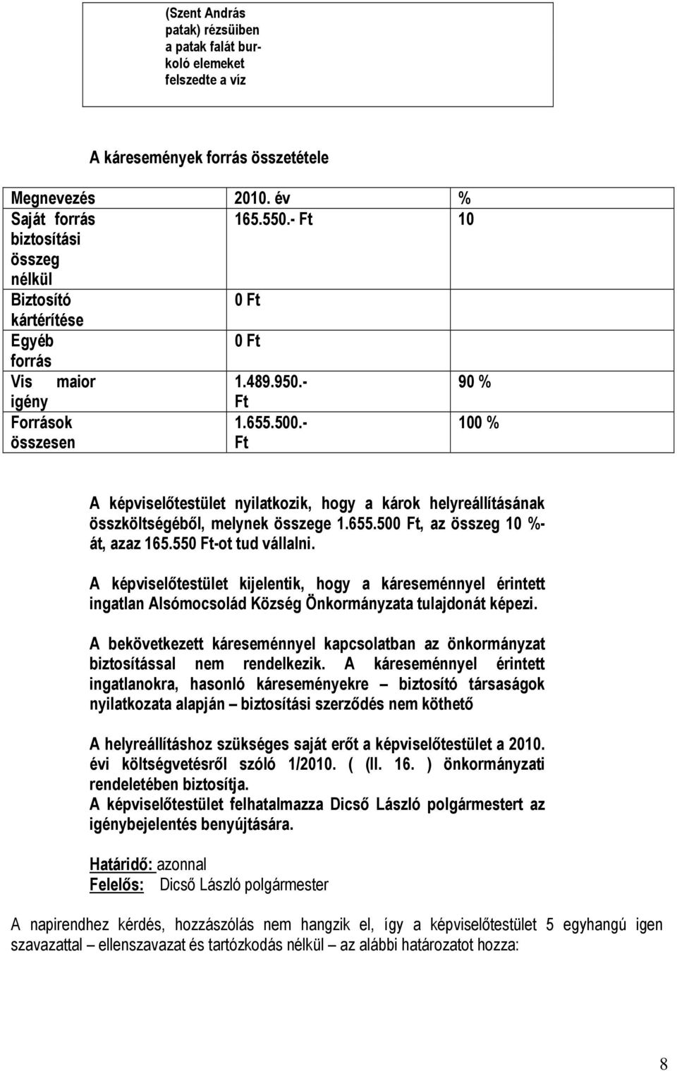 - Ft 100 % A képviselőtestület nyilatkozik, hogy a károk helyreállításának összköltségéből, melynek összege 1.655.500 Ft, az összeg 10 %- át, azaz 165.550 Ft-ot tud vállalni.