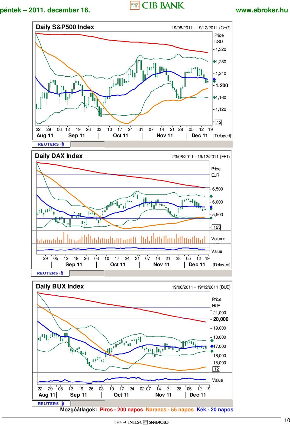 12 Volume 19 EUR Sep 11 Oct 11 Nov 11 Dec 11 [Delayed] 3 Daily BUX Index 19/08/2011-19/12/2011 (BUD) 21,000 20,000 19,000 18,000 17,000 16,000 15,000