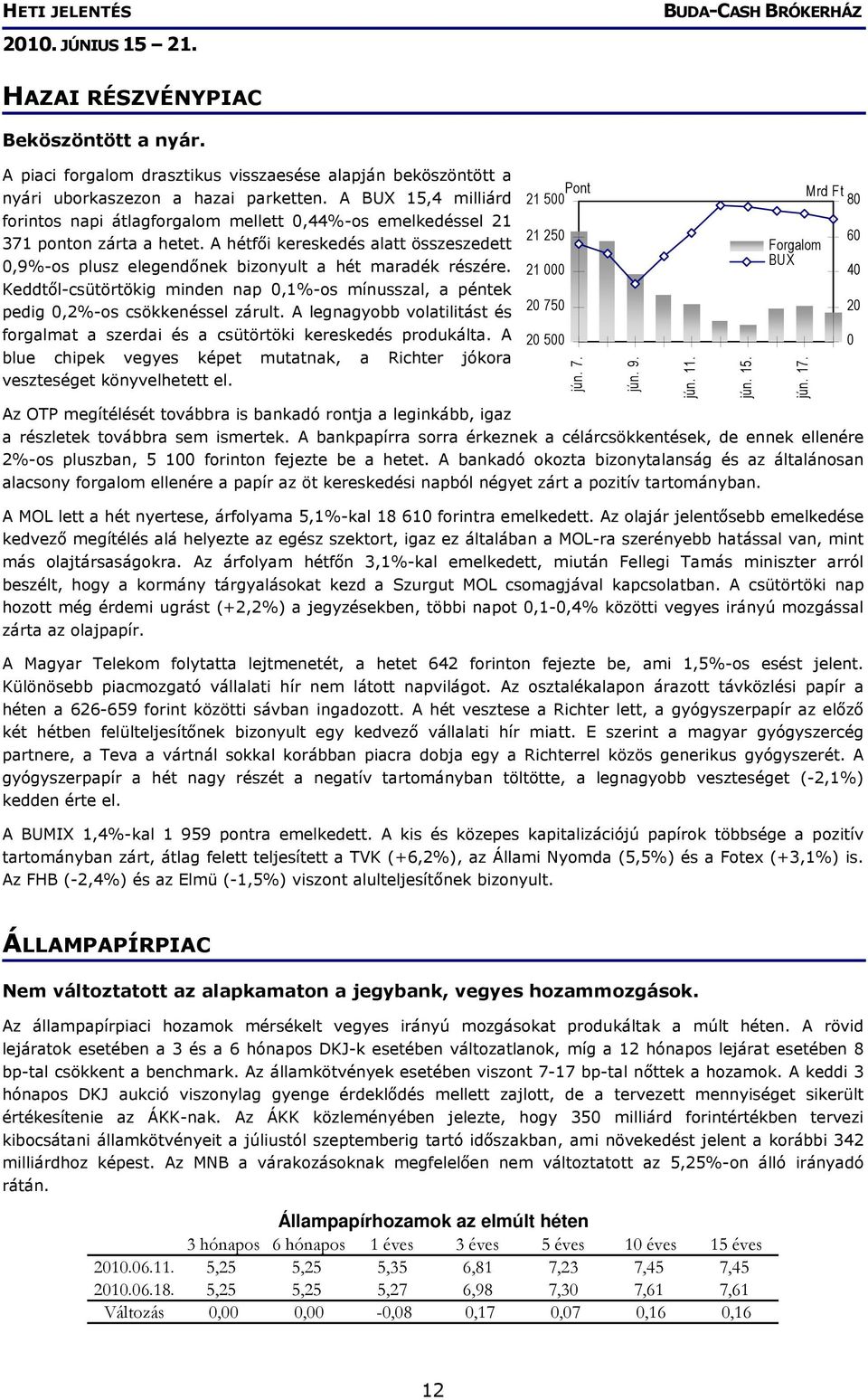 A hétfői kereskedés alatt összeszedett 0,9%-os plusz elegendőnek bizonyult a hét maradék részére. Keddtől-csütörtökig minden nap 0,1%-os mínusszal, a péntek pedig 0,2%-os csökkenéssel zárult.