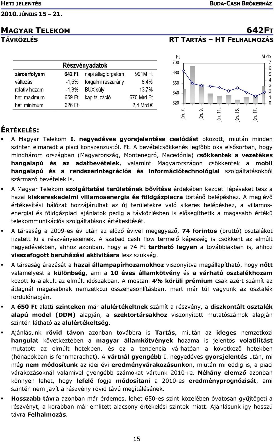 negyedéves gyorsjelentése csalódást okozott, miután minden szinten elmaradt a piaci konszenzustól. Ft.