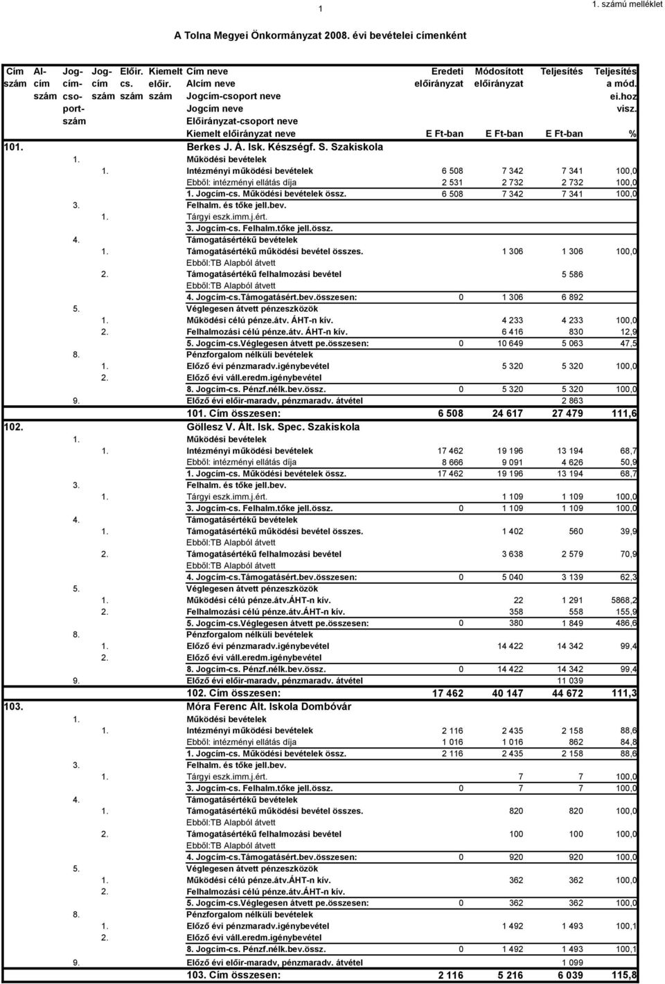 szám Előirányzat-csoport neve Kiemelt előirányzat neve E Ft-ban E Ft-ban E Ft-ban % 101. Berkes J. Á. Isk. Készségf. S. Szakiskola 1. Működési bevételek 1.
