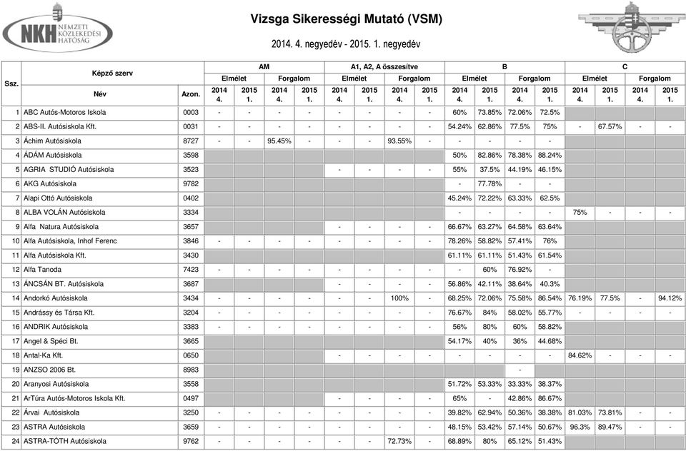 15% 6 AKG Autósiskola 9782-77.78% - - 7 Alapi Ottó Autósiskola 0402 45.24% 72.22% 63.33% 62.5% 8 ALA VOLÁN Autósiskola 3334 - - - - 75% - - - 9 Alfa Natura Autósiskola 3657 - - - - 66.67% 63.