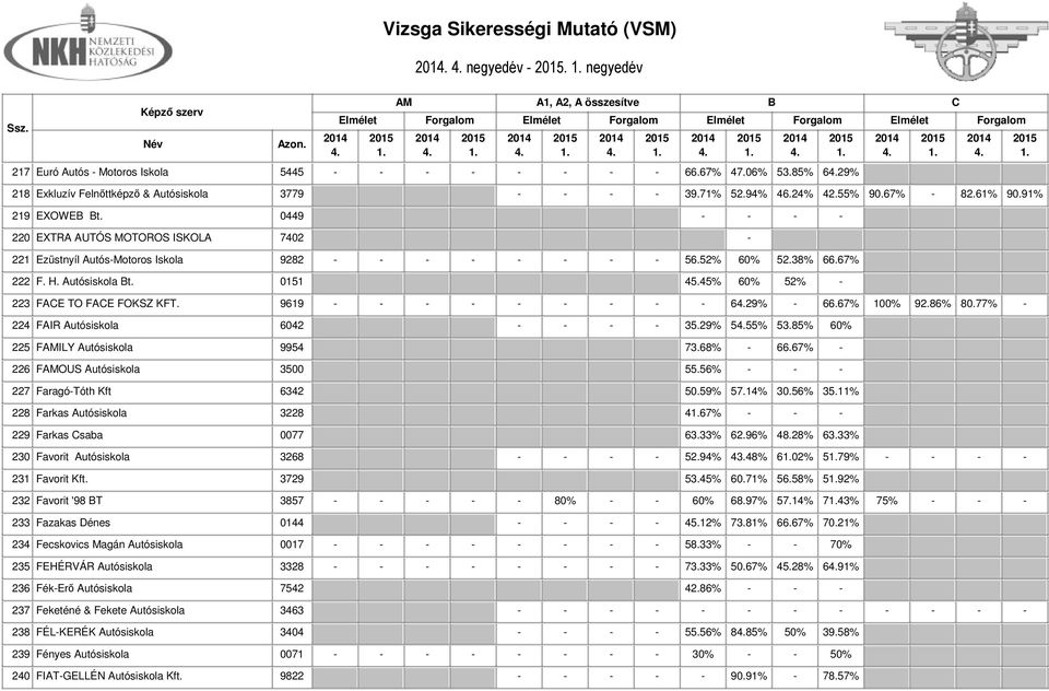 45% 60% 52% - 223 FAE TO FAE FOKSZ KFT. 9619 - - - - - - - - - 629% - 66.67% 100% 92.86% 80.77% - 224 FAIR Autósiskola 6042 - - - - 35.29% 555% 53.85% 60% 225 FILY Autósiskola 9954 73.68% - 66.