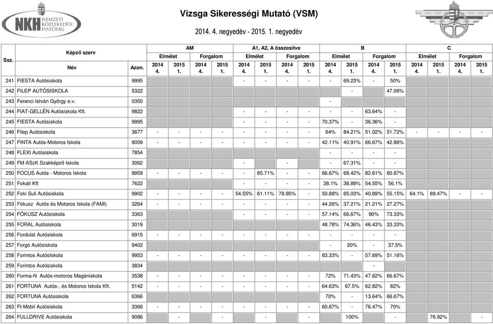 67% 42.86% 248 FLEXI Autósiskola 7854 - - - - 249 FM ASzK Szakképző Iskola 3062 - - - 67.31% - - 250 FOUS Autós - Motoros Iskola 9959 - - - - - 85.71% - - 66.67% 68.42% 82.61% 60.