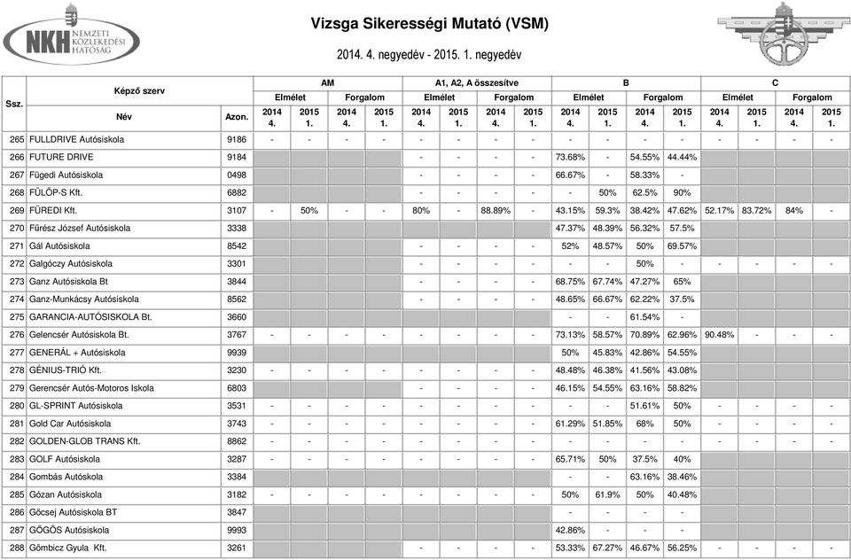 32% 57.5% 271 Gál Autósiskola 8542 - - - - 52% 48.57% 50% 69.57% 272 Galgóczy Autósiskola 3301 - - - - - - 50% - - - - - 273 Ganz Autósiskola t 3844 - - - - 68.75% 67.74% 47.