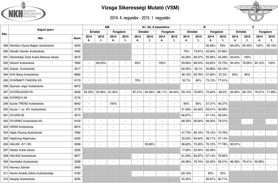 26% 912% 100% 293 Gulyás Autósiskola 3217 - - - - - - - - 652% 55.1% 55.88% 63.16% - - - - 294 GVK arat Autósiskola 9982 - - - - - - - - 48.15% 59.78% 57.65% 57.3% 80% 90% - - 295 GYARMATI TANODA Kft.