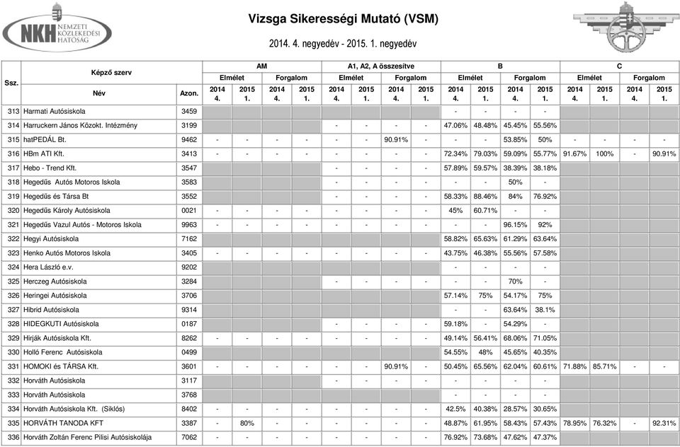 18% 318 Hegedűs Autós Motoros Iskola 3583 - - - - - - 50% - 319 Hegedűs és Társa t 3552 - - - - 58.33% 88.46% 84% 76.92% 320 Hegedűs Károly Autósiskola 0021 - - - - - - - - 45% 60.