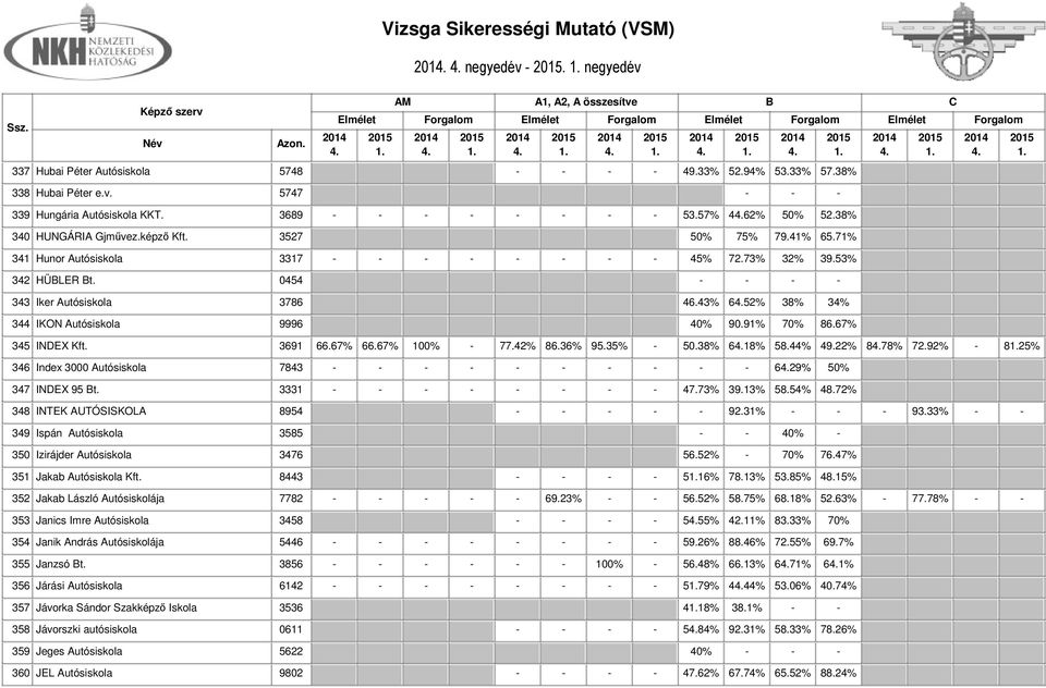 43% 652% 38% 34% 344 IKON Autósiskola 9996 40% 90.91% 70% 86.67% 345 INDEX Kft. 3691 66.67% 66.67% 100% - 77.42% 86.36% 95.35% - 50.38% 618% 58.44% 49.22% 878% 72.