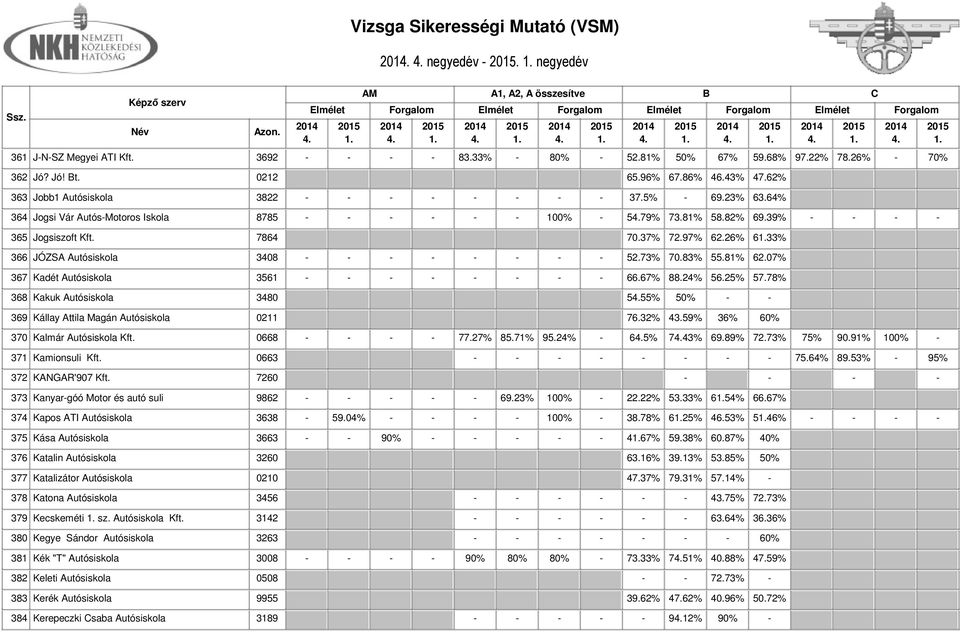 97% 62.26% 633% 366 JÓZSA Autósiskola 3408 - - - - - - - - 52.73% 70.83% 55.81% 62.07% 367 Kadét Autósiskola 3561 - - - - - - - - 66.67% 88.24% 56.25% 57.