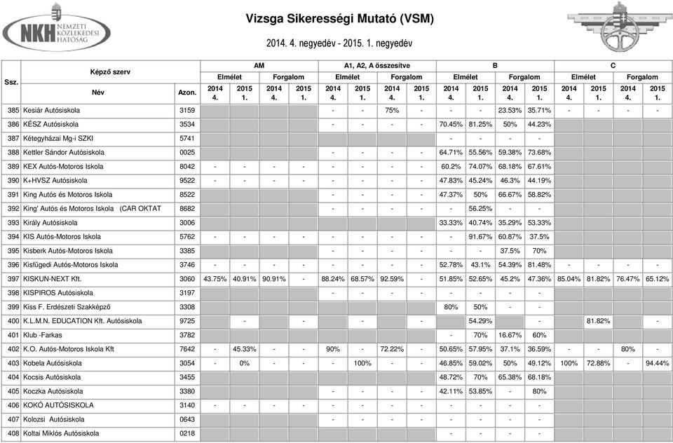 61% 390 K+HVSZ Autósiskola 9522 - - - - - - - - 47.83% 45.24% 46.3% 419% 391 King Autós és Motoros Iskola 8522 - - - - 47.37% 50% 66.67% 58.