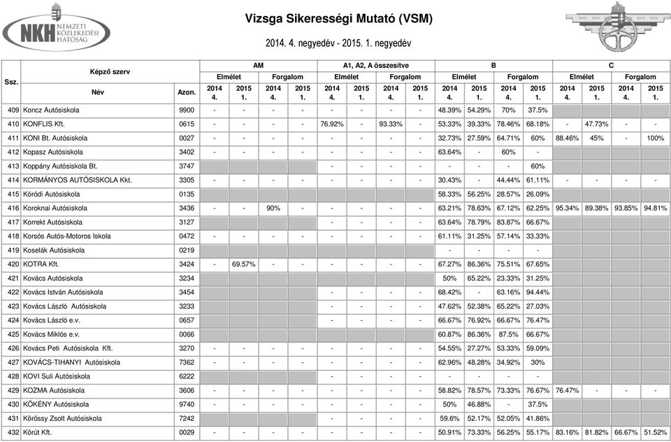 3747 - - - - - - - 60% 414 KORMÁNYOS AUTÓSISKOLA Kkt. 3305 - - - - - - - - 30.43% - 444% 611% - - - - 415 Kóródi Autósiskola 0135 58.33% 56.25% 28.57% 26.