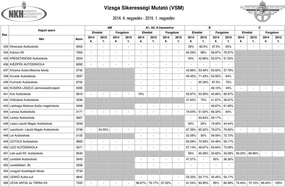 78% 438 Kunstár Autósiskola 3297 - - - - 45.45% 743% 555% 64% 439 Kurinszki Autósiskola 9722 - - - - - 65.38% 87.5% 75% 440 KUSZKA LÁSZLÓ Járművezető-képző 0095 - - - - - - 46.