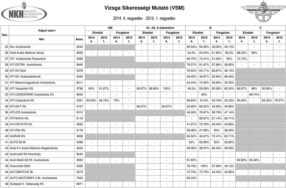 92% 671% 66.67% 48.15% 30 ATI Kft. Székesfehérvár 3340 - - - - 45.45% 46.67% 52.94% 68.42% 31 ATI Mosonmagyaróvár Autósiskola 9211 - - - - - - - - 444% 73.08% 30.56% 33.33% 32 ATI Veszprém Kft.