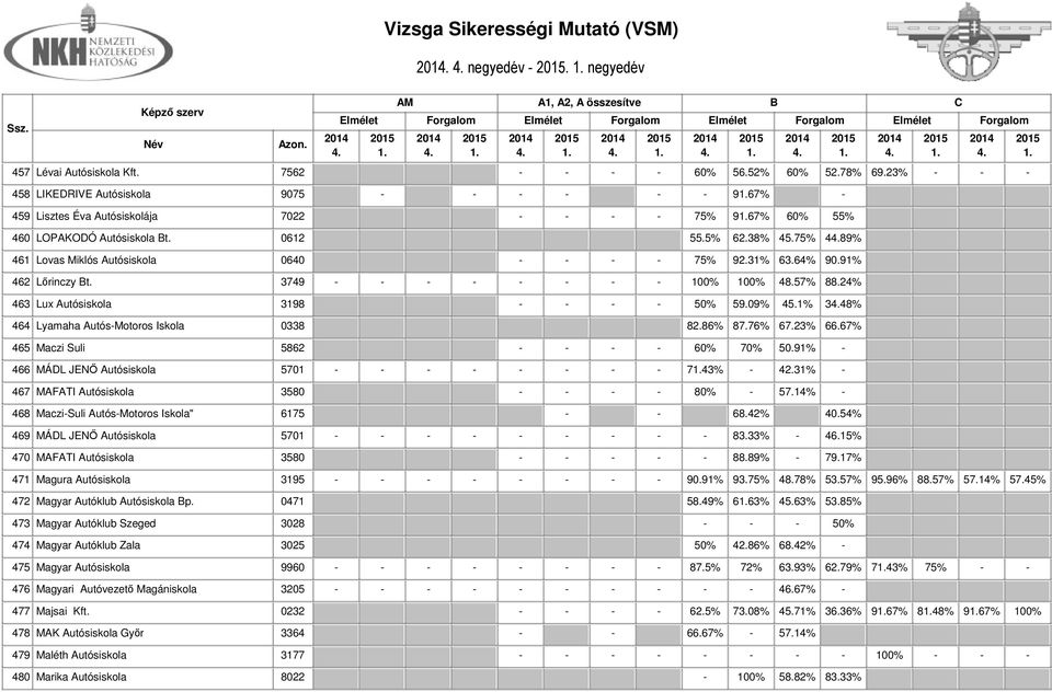 75% 489% 461 Lovas Miklós Autósiskola 0640 - - - - 75% 92.31% 63.64% 90.91% 462 Lőrinczy t. 3749 - - - - - - - - 100% 100% 48.57% 88.24% 463 Lux Autósiskola 3198 - - - - 50% 59.09% 45.