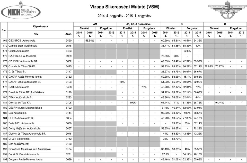 22% 57.14% 78.95% 70.97% - - 175 D. és Társai t. 0117 - - - - 28.57% 68.75% 66.67% 66.67% 176 DAKAR Autós Motoros Iskola 9182 - - - - - - - - 52.38% 53.66% 45.1% 80.56% 177 DAKAR 2000 Autósiskola t.