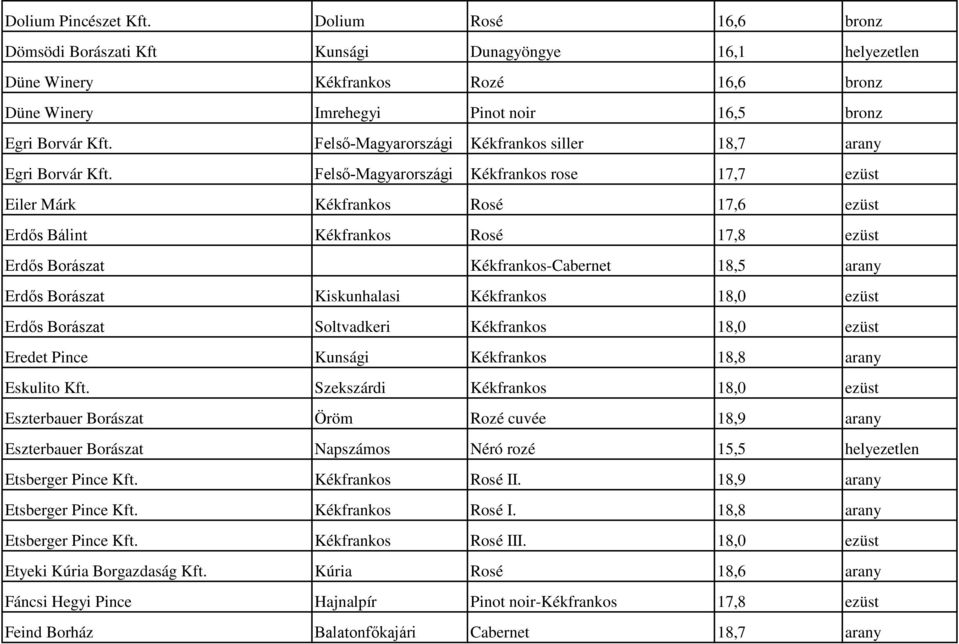 Felső-Magyarországi Kékfrankos siller 18,7 arany Egri Borvár Kft.