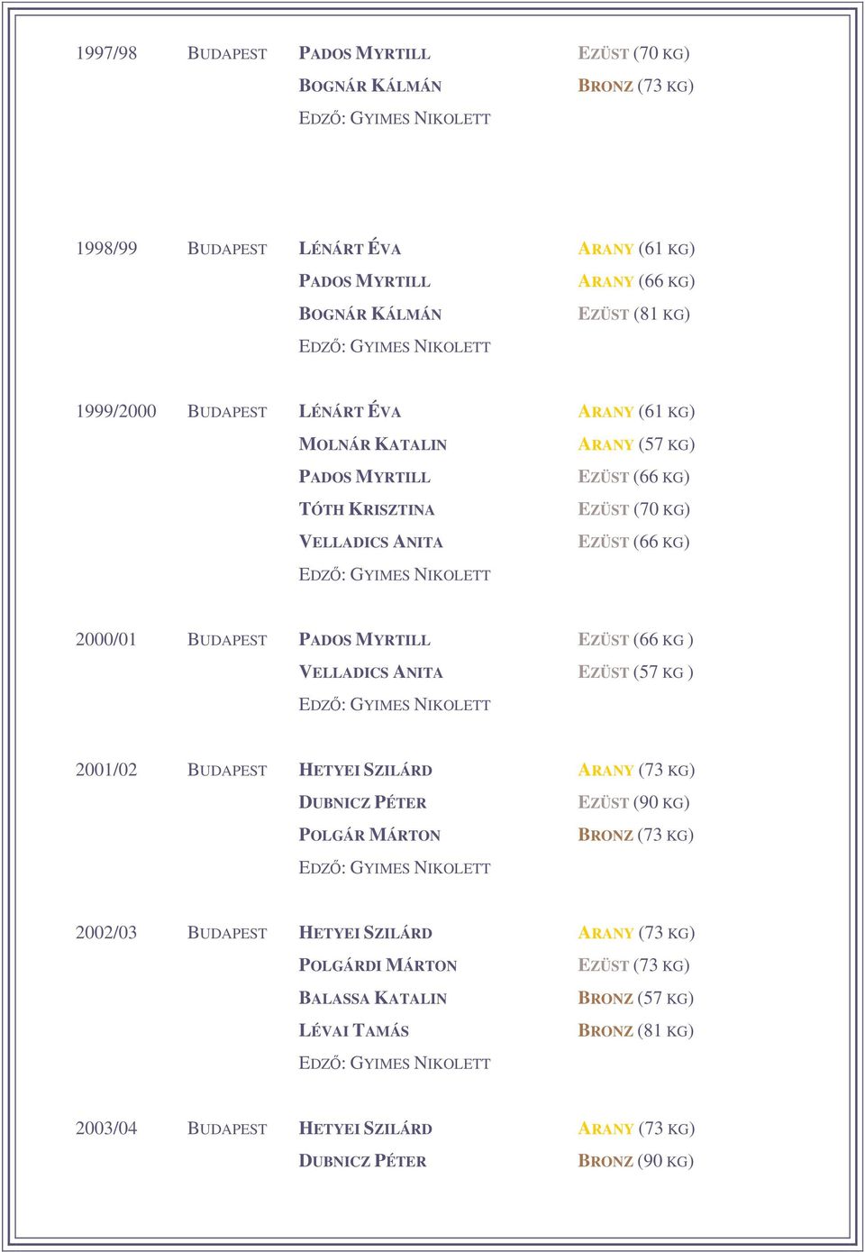 2000/01 BUDAPEST PADOS MYRTILL EZÜST (66 KG ) VELLADICS ANITA EZÜST (57 KG ) EDZ: GYIMES NIKOLETT 2001/02 BUDAPEST HETYEI SZILÁRD ARANY (73 KG) DUBNICZ PÉTER EZÜST (90 KG) POLGÁR MÁRTON BRONZ (73 KG)