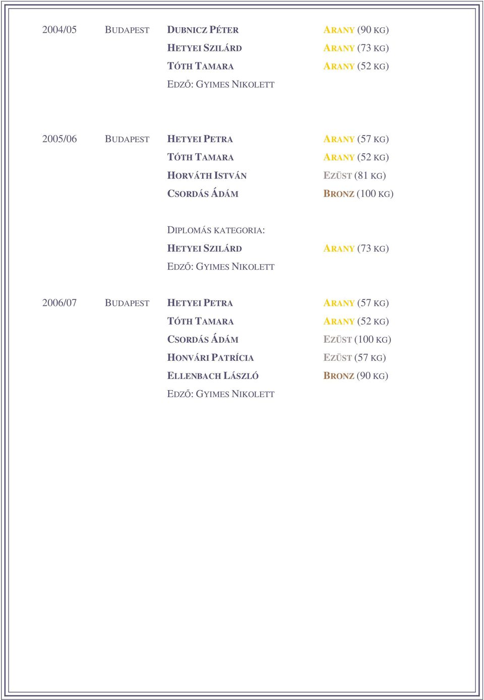 KG) DIPLOMÁS KATEGORIA: HETYEI SZILÁRD ARANY (73 KG) EDZ: GYIMES NIKOLETT 2006/07 BUDAPEST HETYEI PETRA ARANY (57 KG) TÓTH