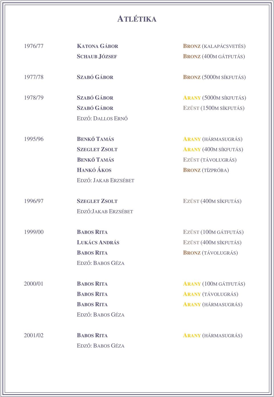 JAKAB ERZSÉBET 1996/97 SZEGLET ZSOLT EZÜST (400M SÍKFUTÁS) EDZ:JAKAB ERZSÉBET 1999/00 BABOS RITA EZÜST (100M GÁTFUTÁS) LUKÁCS ANDRÁS EZÜST (400M SÍKFUTÁS) BABOS RITA BRONZ