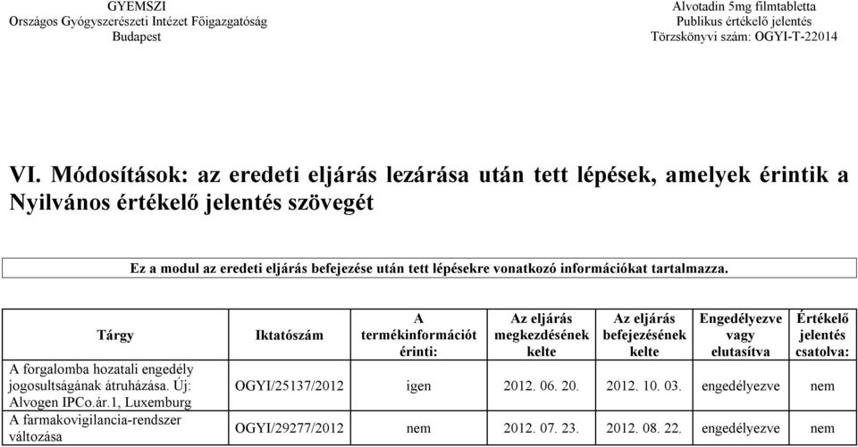 y A forgalomba hozatali engedély jogosultságának átruházása. Új: Alvogen IPCo.ár.