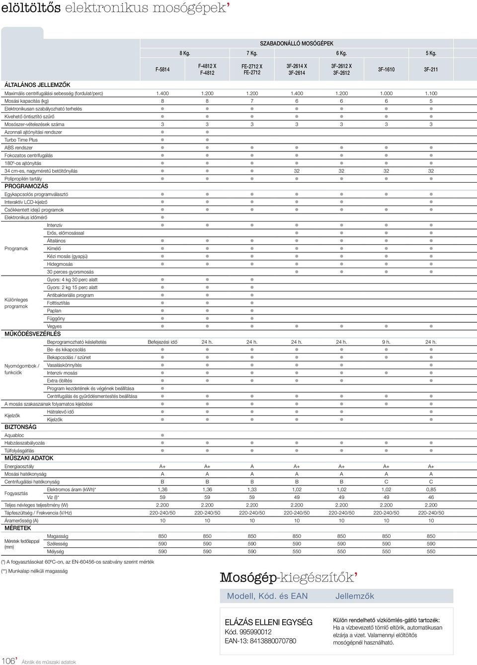 100 Mosási kapacitás (kg) 8 8 7 6 6 6 5 Elektronikusan szabályozható terhelés Kivehető öntisztító szűrő Mosószer-vételezések száma 3 3 3 3 3 3 3 Azonnali ajtónyitási rendszer Turbo Time Plus ABS